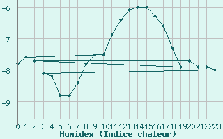 Courbe de l'humidex pour Stekenjokk