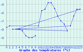 Courbe de tempratures pour Pian Rosa (It)