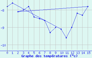 Courbe de tempratures pour Mittarfik Upernavik