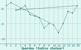 Courbe de l'humidex pour Mittarfik Upernavik