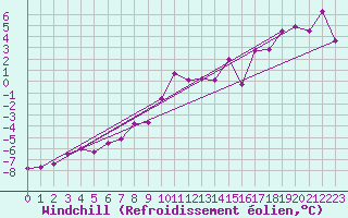 Courbe du refroidissement olien pour Fichtelberg