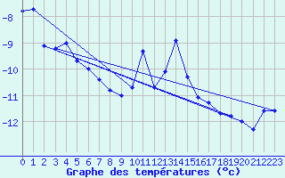 Courbe de tempratures pour Jungfraujoch (Sw)