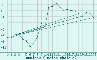 Courbe de l'humidex pour Loken I Volbu