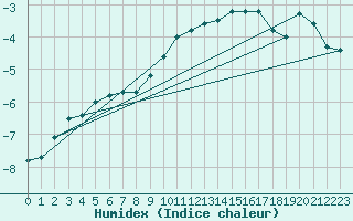 Courbe de l'humidex pour Piz Martegnas