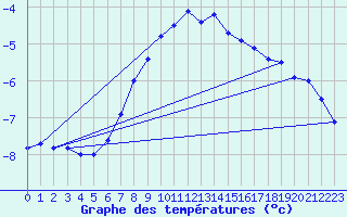 Courbe de tempratures pour Aasele