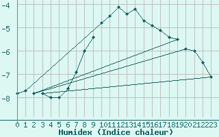 Courbe de l'humidex pour Aasele