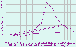 Courbe du refroidissement olien pour Chamonix-Mont-Blanc (74)