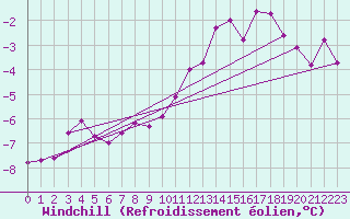Courbe du refroidissement olien pour Segl-Maria