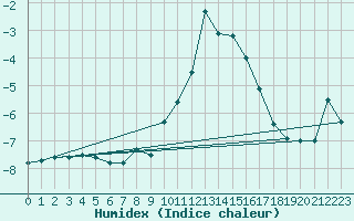 Courbe de l'humidex pour Col des Rochilles - Nivose (73)