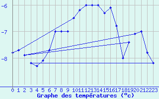Courbe de tempratures pour Chopok