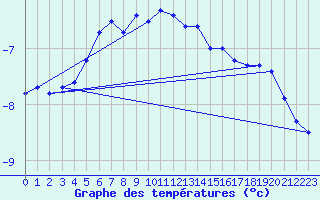 Courbe de tempratures pour Viljandi