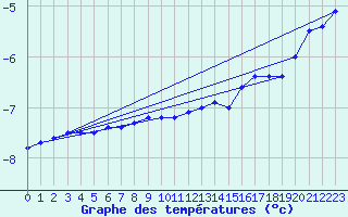 Courbe de tempratures pour Salla Varriotunturi