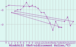 Courbe du refroidissement olien pour Fichtelberg
