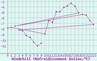 Courbe du refroidissement olien pour Mont-Rigi (Be)