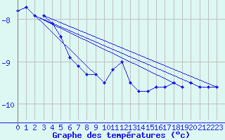 Courbe de tempratures pour Namsskogan