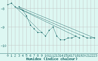 Courbe de l'humidex pour Namsskogan