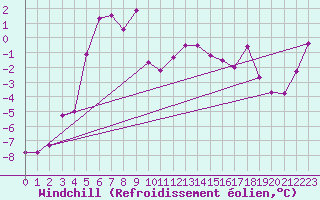 Courbe du refroidissement olien pour Zugspitze