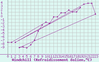Courbe du refroidissement olien pour Turaif