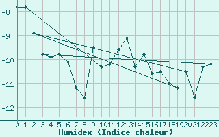 Courbe de l'humidex pour Corvatsch