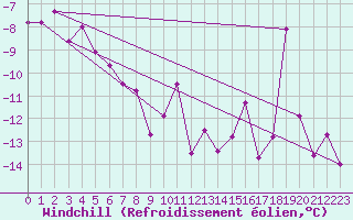 Courbe du refroidissement olien pour Norsjoe