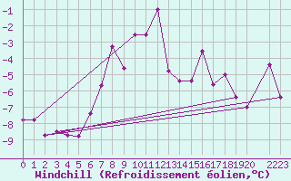 Courbe du refroidissement olien pour Susendal-Bjormo