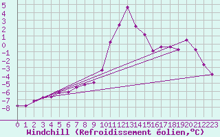 Courbe du refroidissement olien pour Ristolas (05)