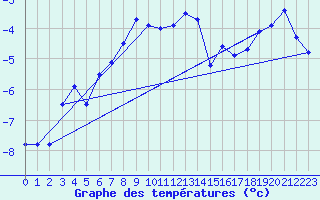 Courbe de tempratures pour Eggishorn