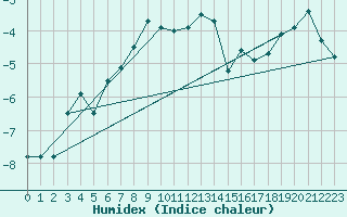 Courbe de l'humidex pour Eggishorn