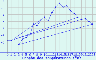 Courbe de tempratures pour Eggishorn