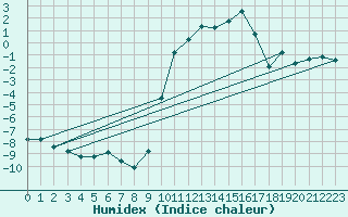 Courbe de l'humidex pour Selonnet (04)