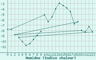 Courbe de l'humidex pour Targassonne (66)