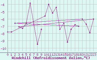 Courbe du refroidissement olien pour Boertnan