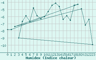 Courbe de l'humidex pour Kokkola Tankar