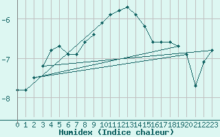 Courbe de l'humidex pour Mlawa