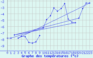 Courbe de tempratures pour Col Agnel - Nivose (05)
