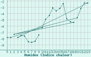 Courbe de l'humidex pour Col Agnel - Nivose (05)