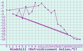 Courbe du refroidissement olien pour Chaumont (Sw)
