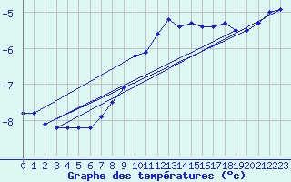 Courbe de tempratures pour Monte Generoso