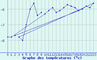 Courbe de tempratures pour Phippsoya