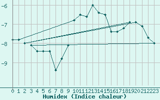 Courbe de l'humidex pour Kasprowy Wierch
