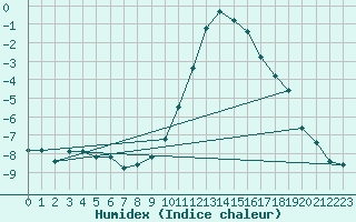 Courbe de l'humidex pour Saint-Vran (05)