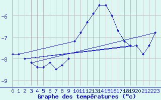 Courbe de tempratures pour Mont-Aigoual (30)