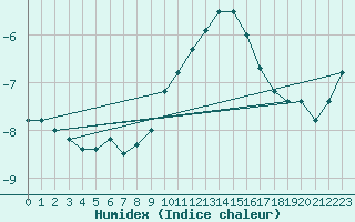 Courbe de l'humidex pour Mont-Aigoual (30)