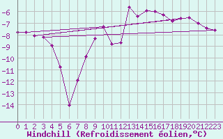 Courbe du refroidissement olien pour Chemnitz