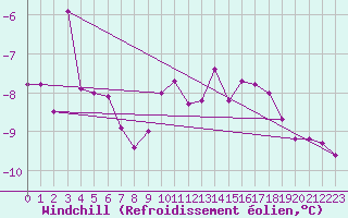 Courbe du refroidissement olien pour Wolfsegg