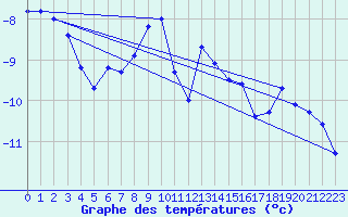 Courbe de tempratures pour Jungfraujoch (Sw)