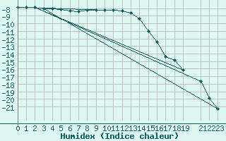 Courbe de l'humidex pour Dravagen