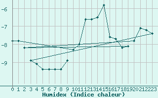 Courbe de l'humidex pour Vars - Col de Jaffueil (05)