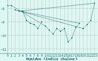 Courbe de l'humidex pour Titlis