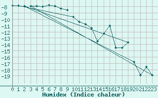 Courbe de l'humidex pour Dyranut